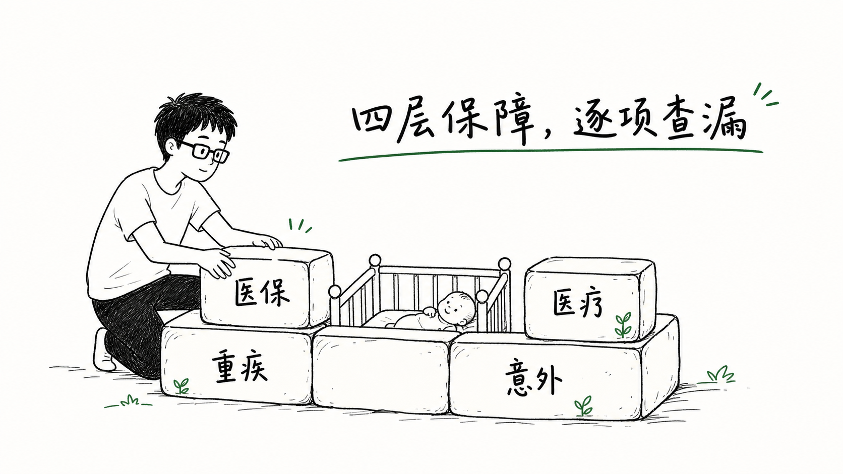 宝宝医保医疗险重疾险意外险四层保障查漏手绘图