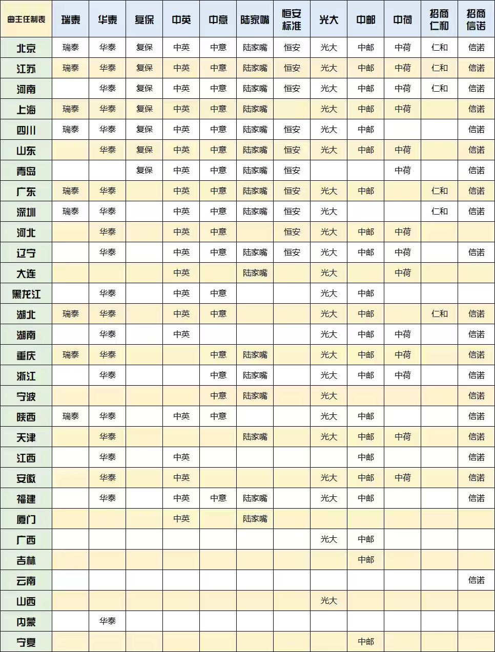 各地区储蓄险可购公司对照表