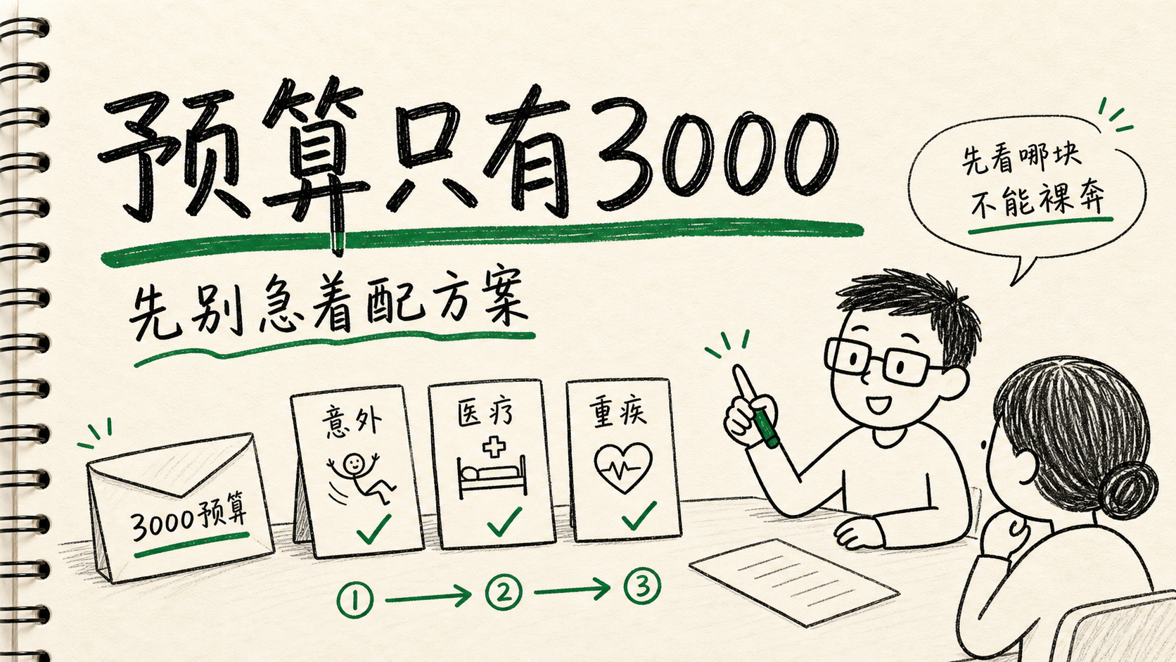 预算只有3000,宝宝保险先别急着配方案