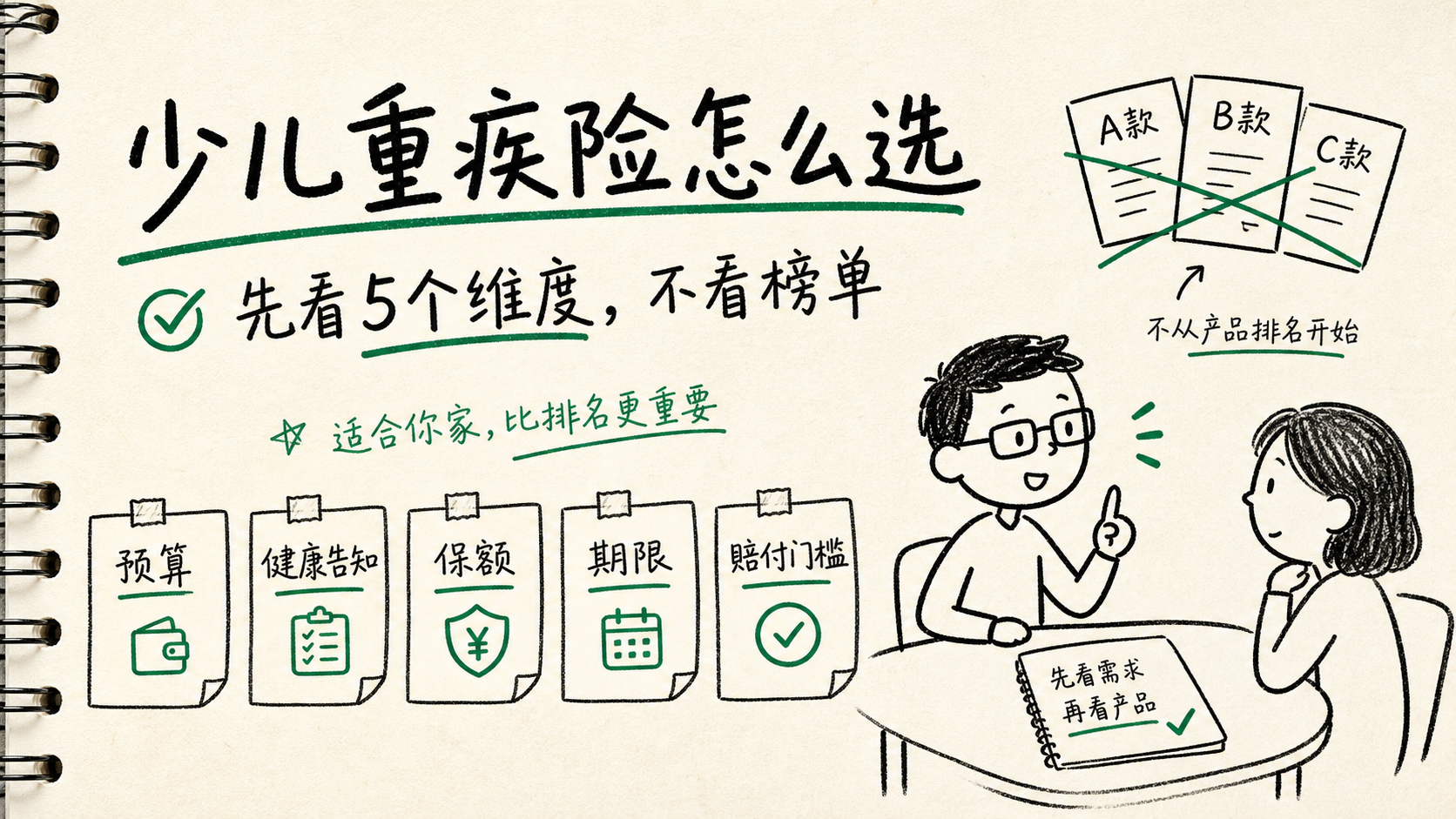 少儿重疾险怎么选：先看5个维度，不看榜单