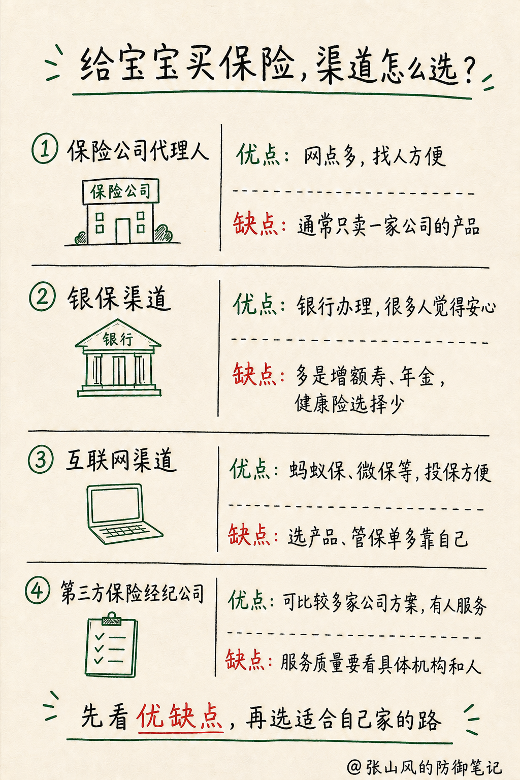 给宝宝买保险的四种渠道优点和缺点手绘笔记，银行渠道多为增额寿和年金，健康险选择少