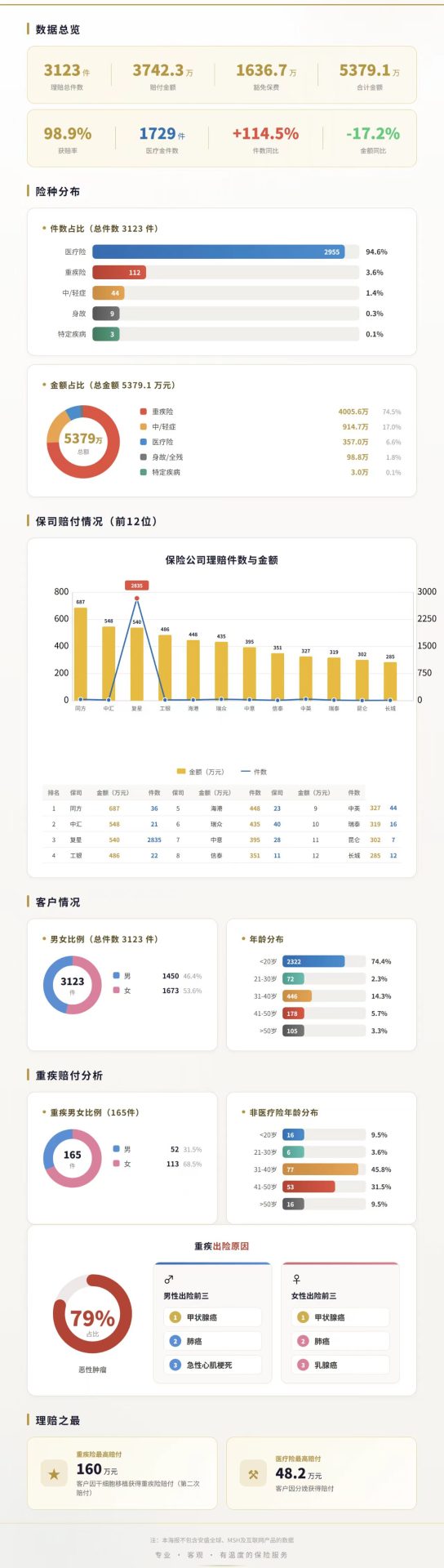 2026年上半年分公司理赔数据：3123件理赔和5379.1万元合计金额