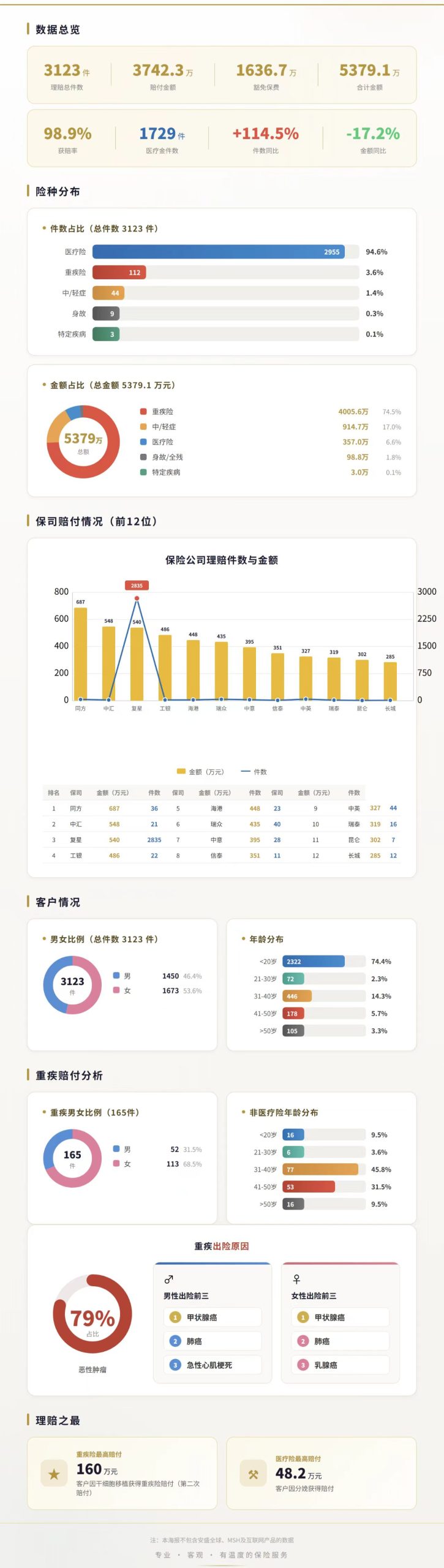2026年上半年分公司理赔数据:3123件理赔和5379.1万元合计金额