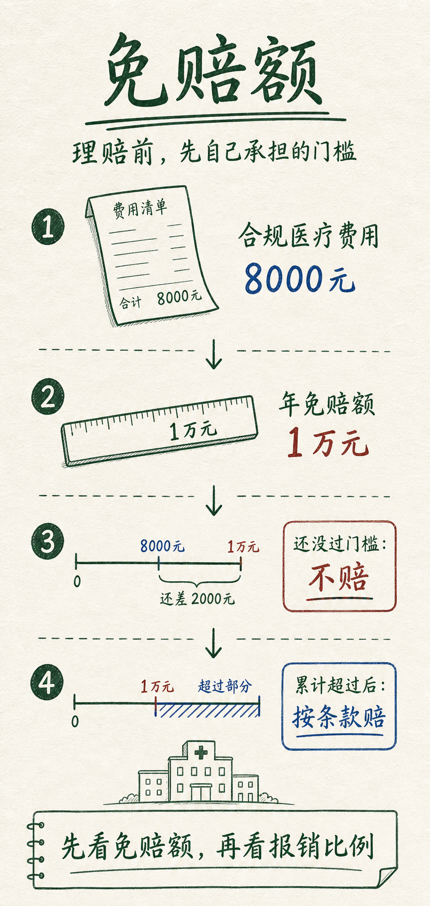 免赔额的计算过程：费用不足1万元时，百万医疗险可能不启动