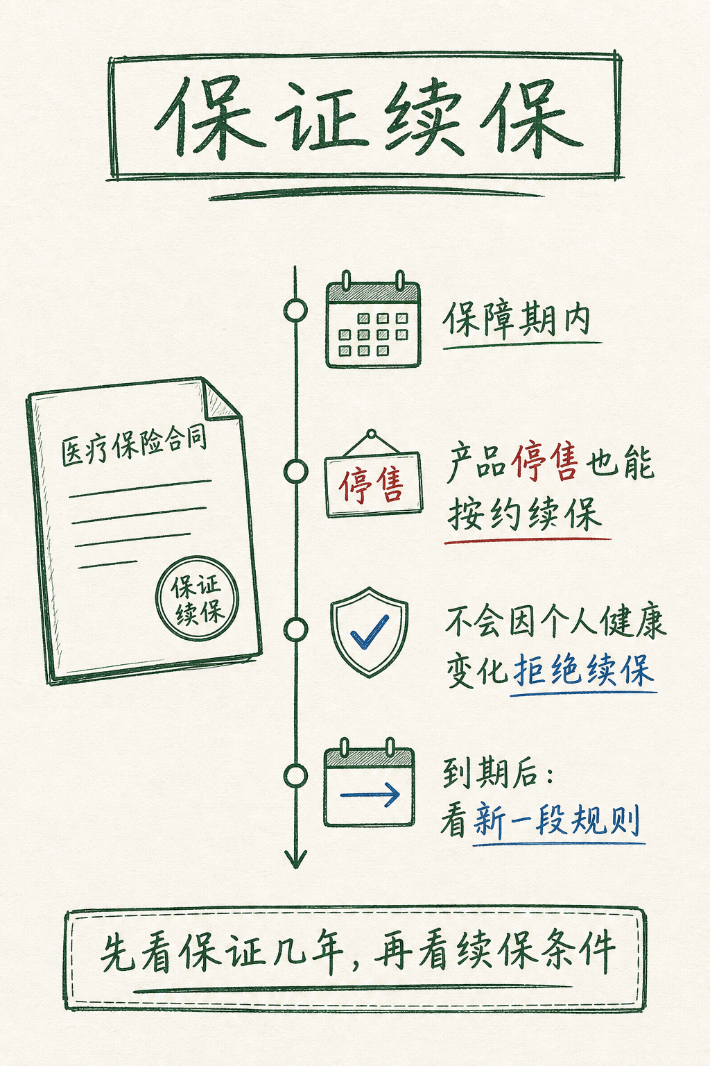 保证续保的时间线：保障期内、产品停售和期满后的续保规则