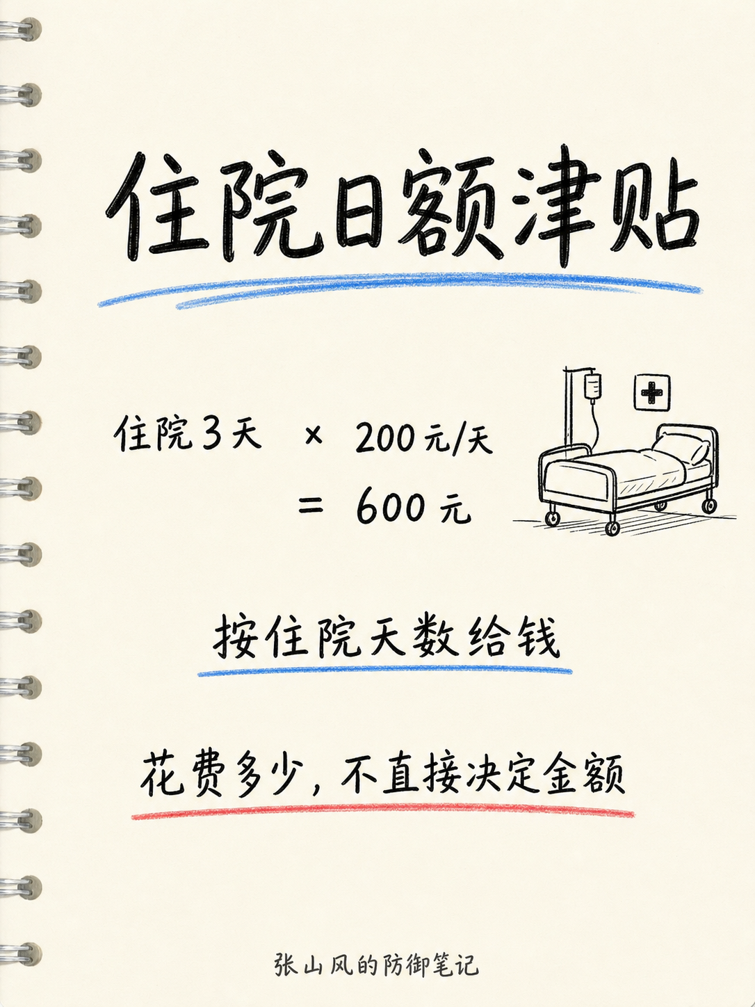 张山风解释住院日额津贴：住院3天乘以每天200元，给付600元
