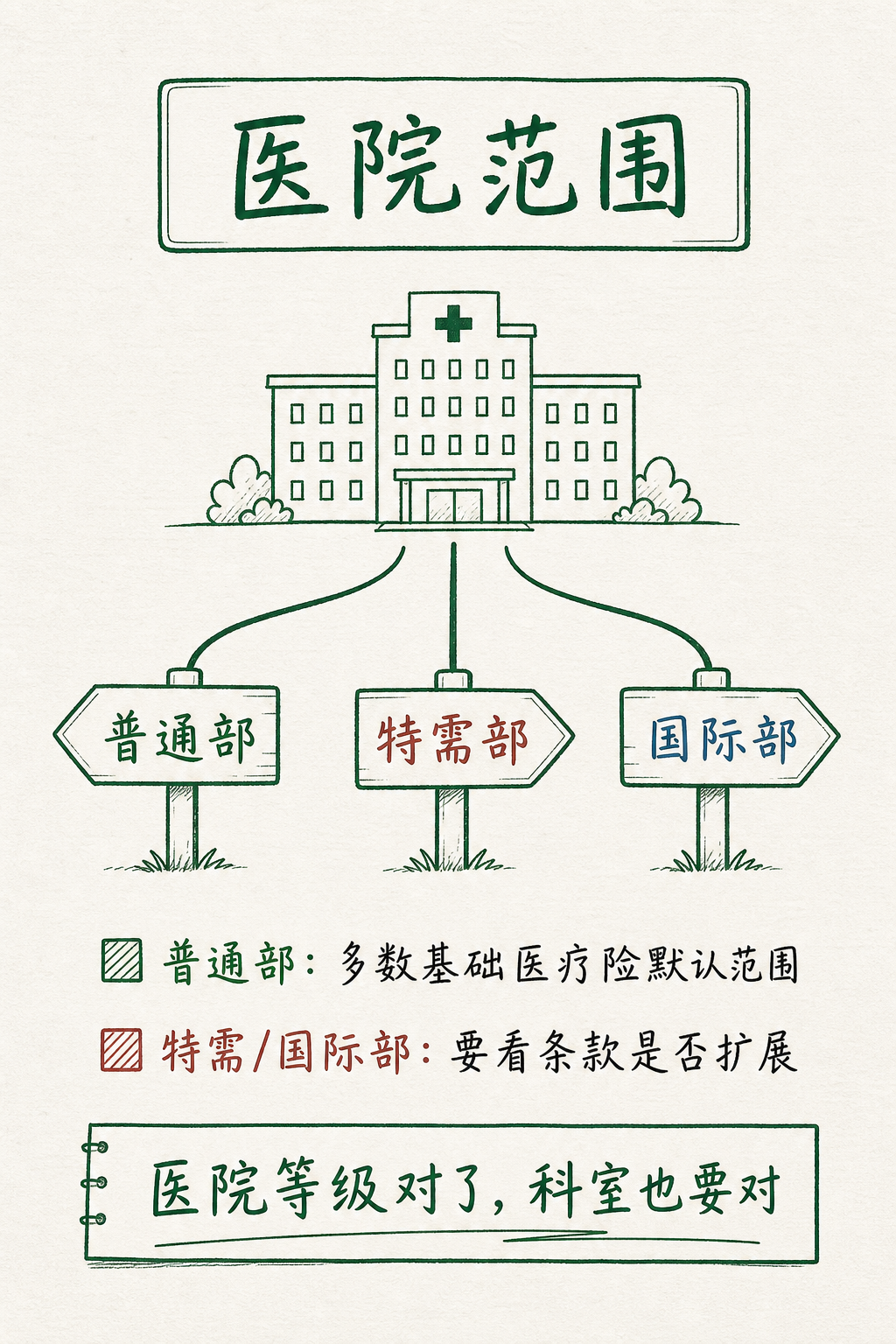 医院范围:普通部、特需部和国际部的理赔区别