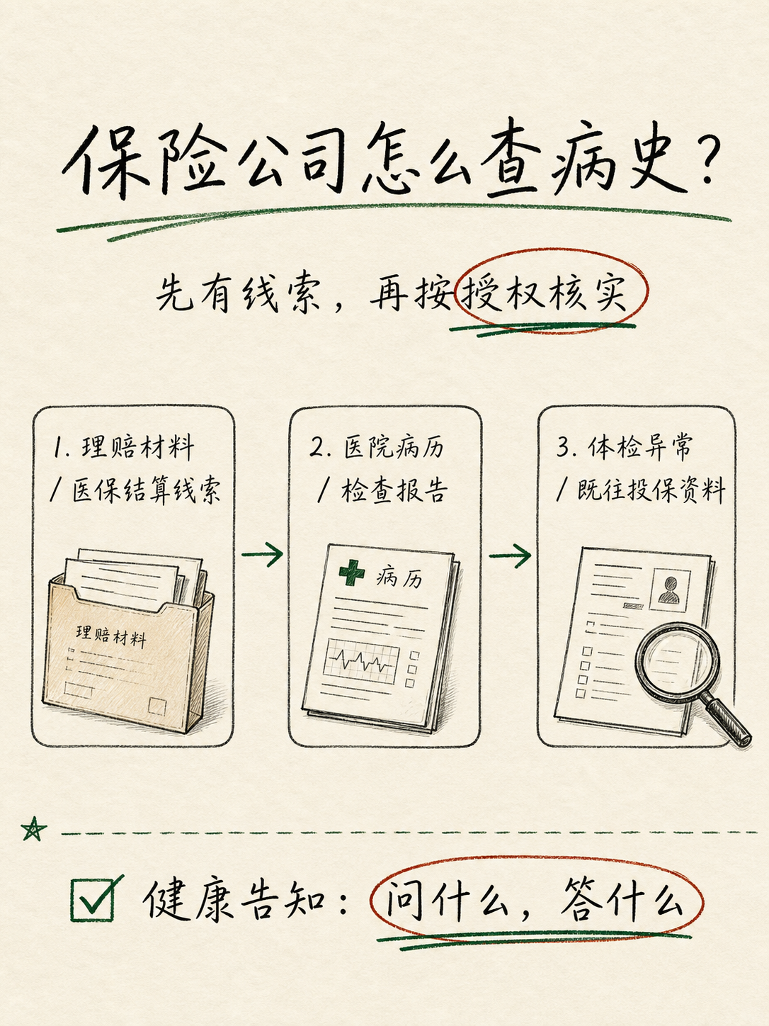 张山风手绘笔记解释保险公司怎么查病史:先有线索,再按授权核实,重点包括理赔材料、医院病历、体检异常和既往投保资料