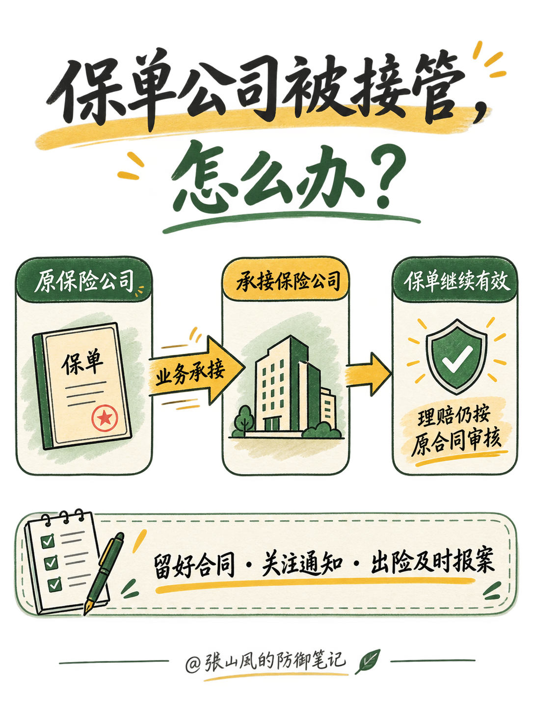 保单公司被接管后理赔流程手绘笔记：原保险公司、业务承接、承接保险公司、保单继续有效，理赔按原合同审核