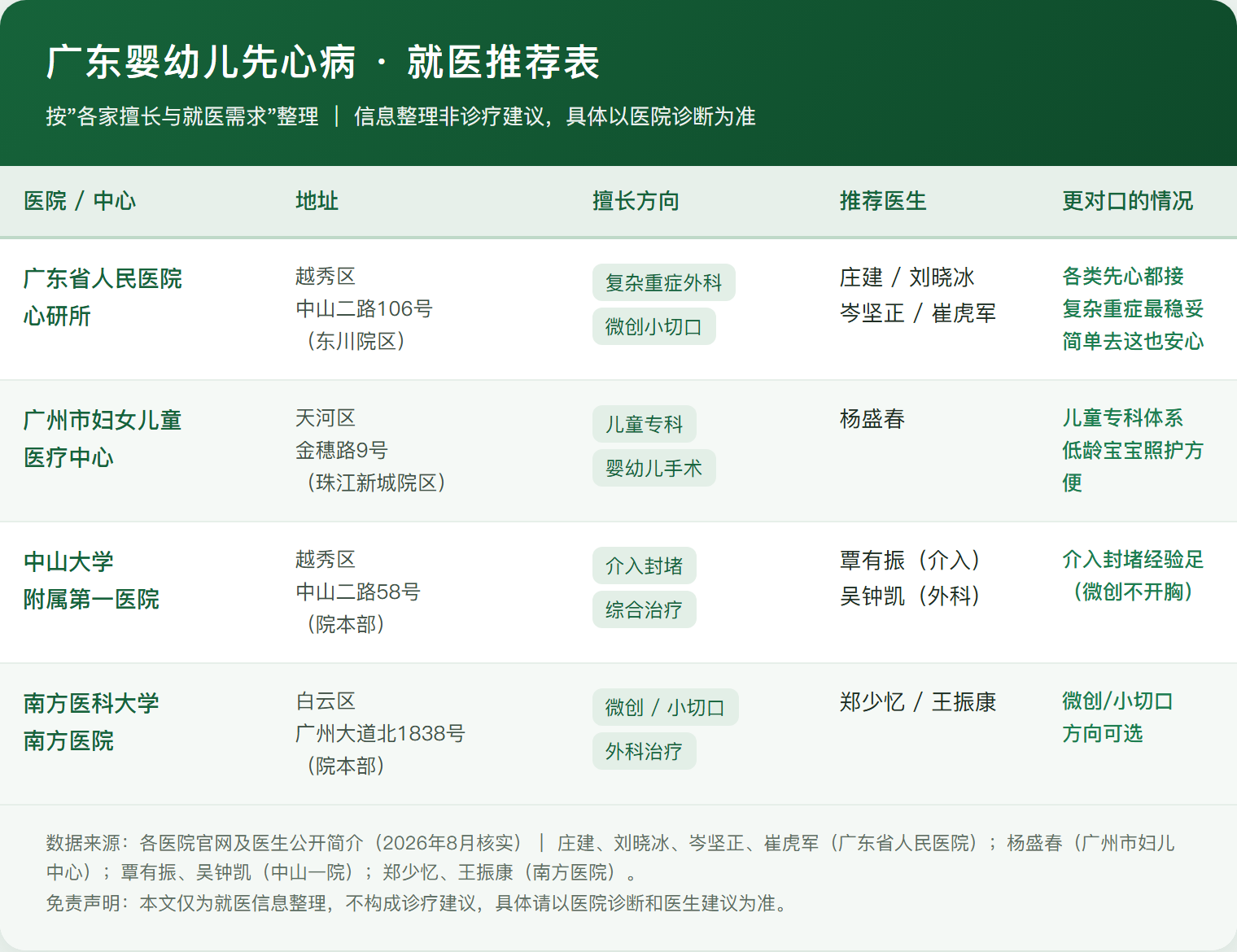 广东婴幼儿先心病 · 就医推荐表