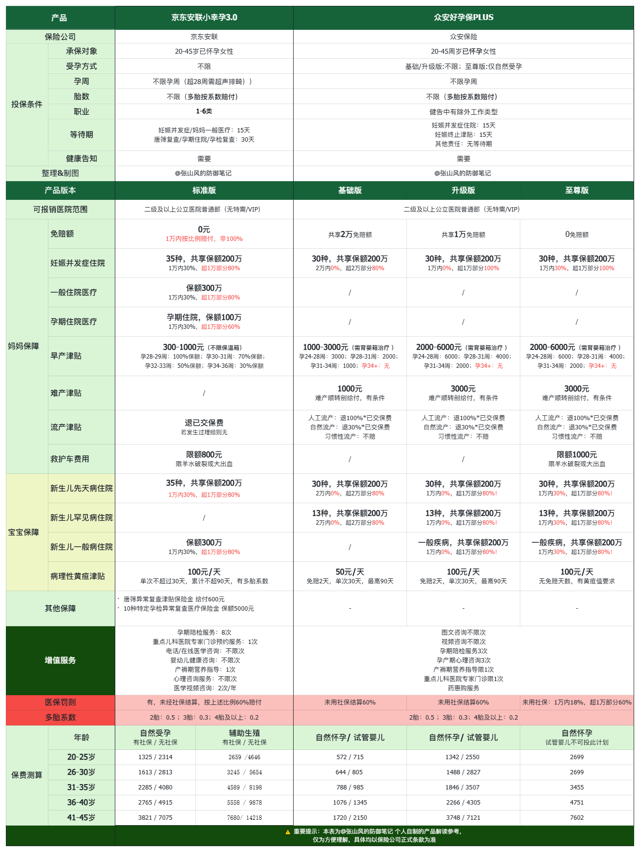 京东安联小幸孕3.0 vs 众安好孕保Plus 对比表