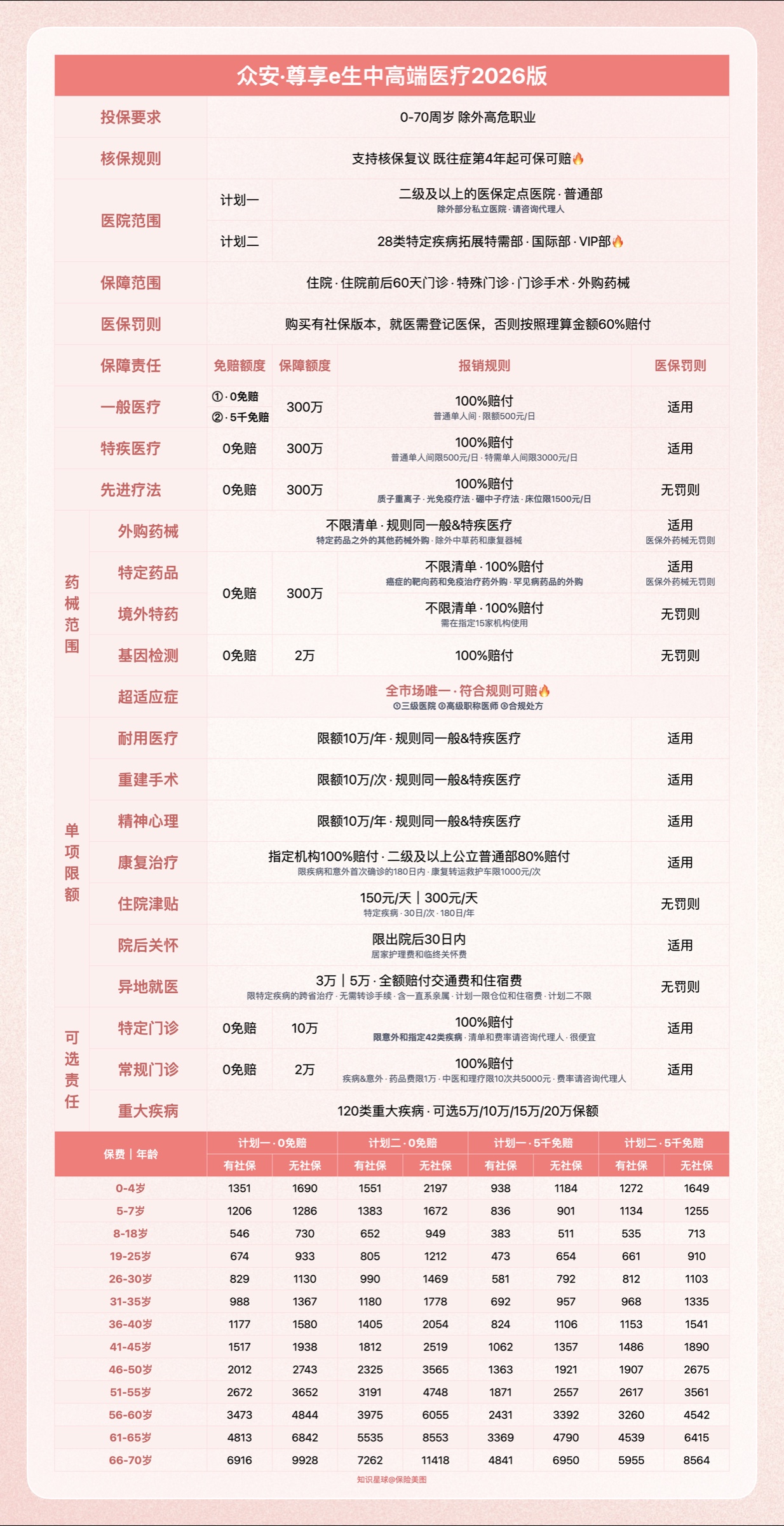 众安尊享e生中高端医疗2026版保障责任和保费表