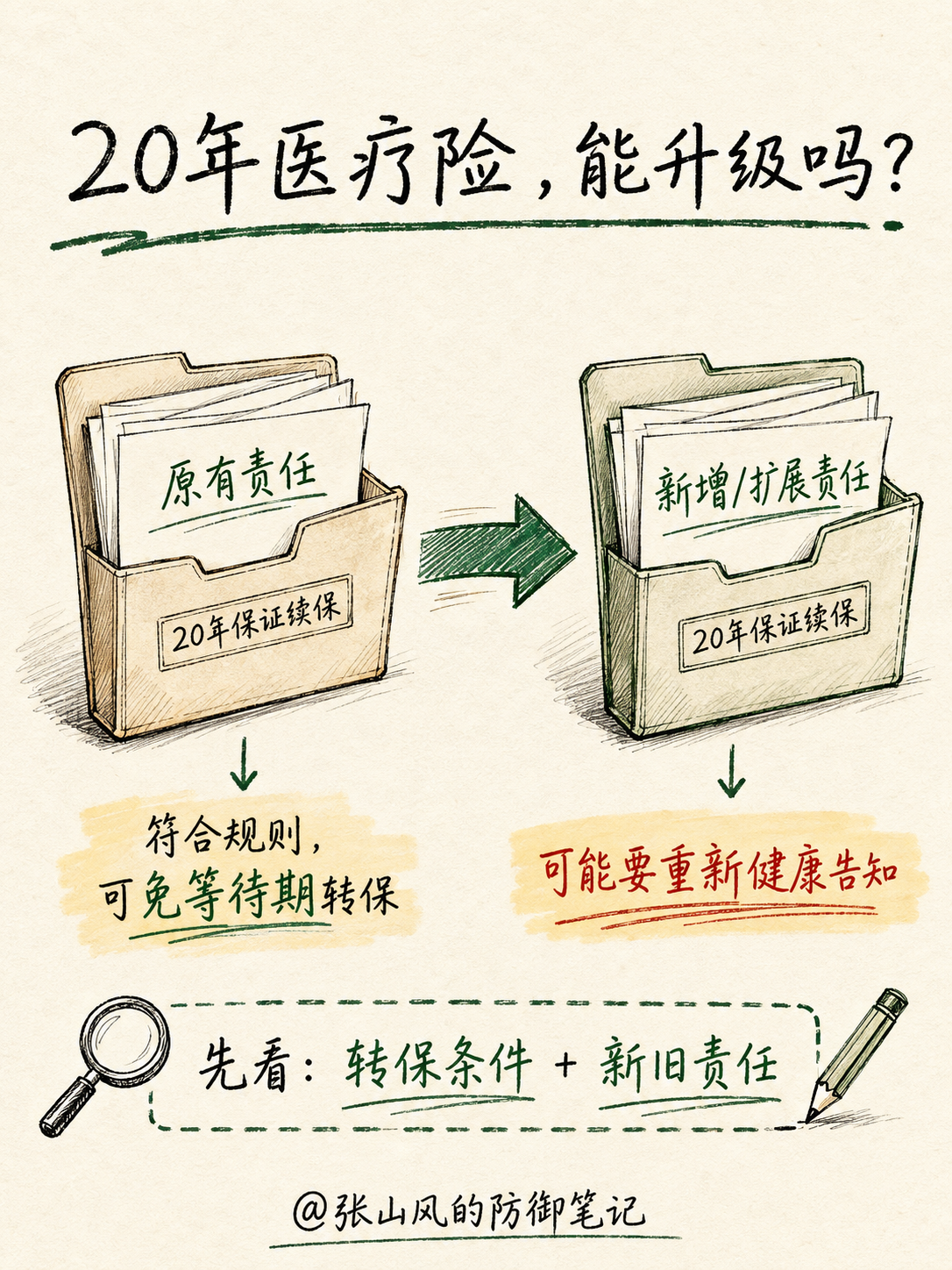20年医疗险升级示意图，提示原有责任与新增责任的转保和健康告知差异