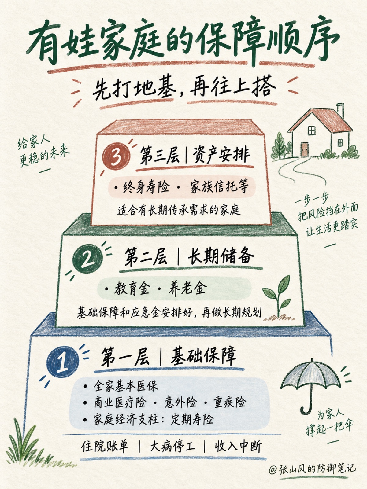 张山风整理的有娃家庭保障顺序手绘笔记