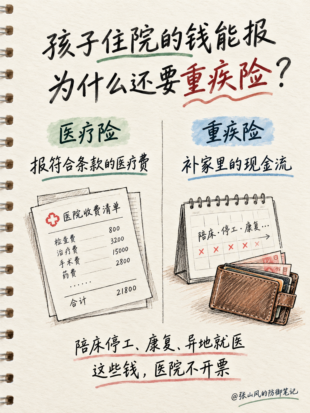 孩子有百万医疗为什么还要重疾险:医疗险报医疗费,重疾险补家庭现金流