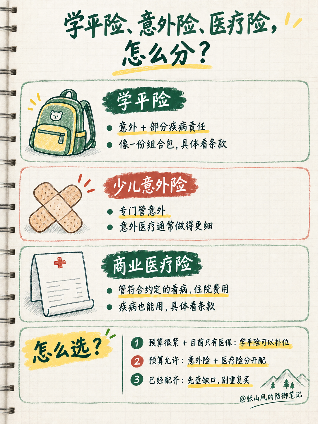 张山风整理的学平险、少儿意外险和商业医疗险区别手写笔记