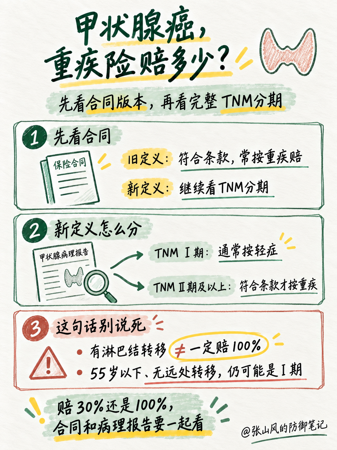 甲状腺癌重疾险理赔判断顺序:先看合同定义版本,再看组织病理和TNM整体分期,最后核对赔付比例