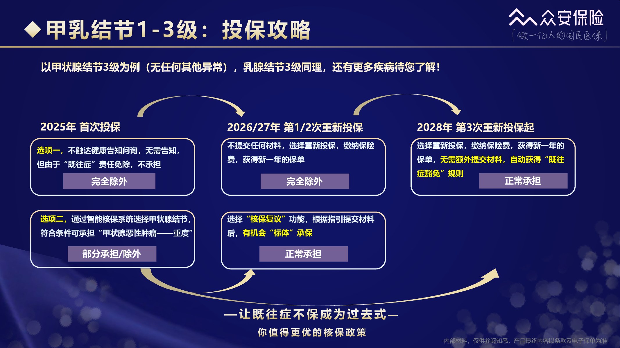 尊享e生中高端医疗保险2026版培训材料第11页