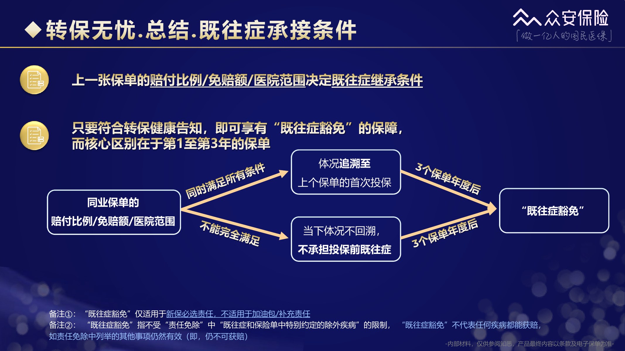 尊享e生中高端医疗保险2026版培训材料第46页