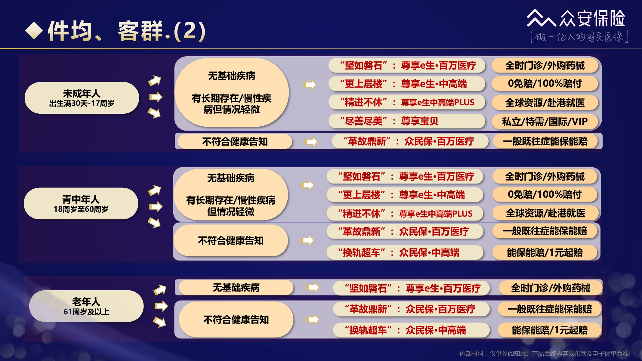 尊享e生中高端医疗保险2026版培训材料第57页